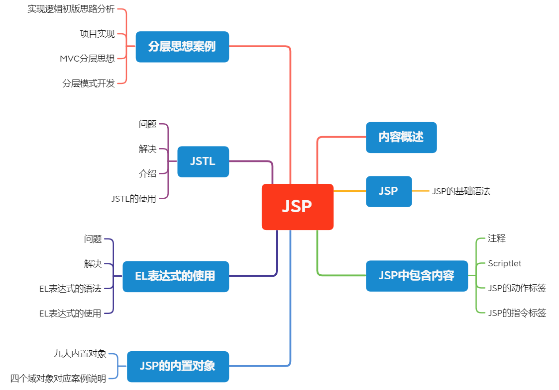 JSP技术开发_servlet