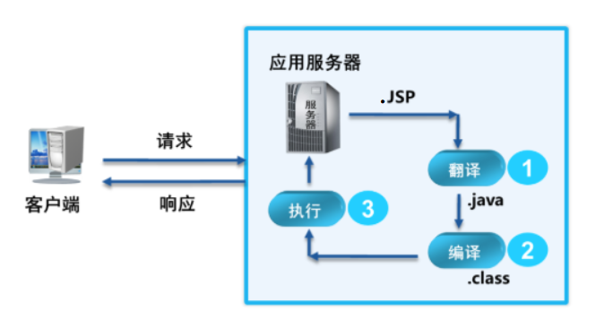 JSP技术开发_tomcat_03