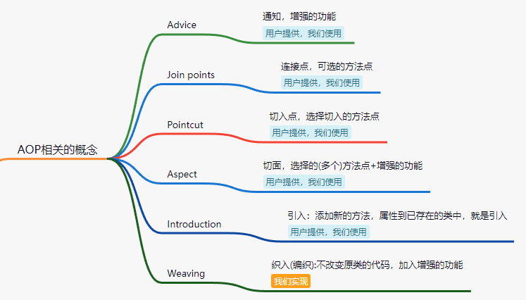 第九篇：Spring源码-AOP分析_AOP