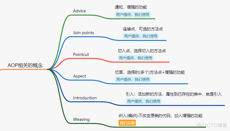 第九篇：Spring源码-AOP分析_spring boot