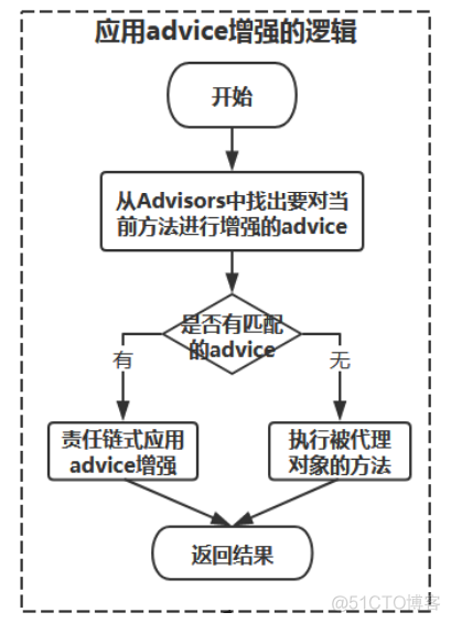 第九篇：Spring源码-AOP分析_AOP_08