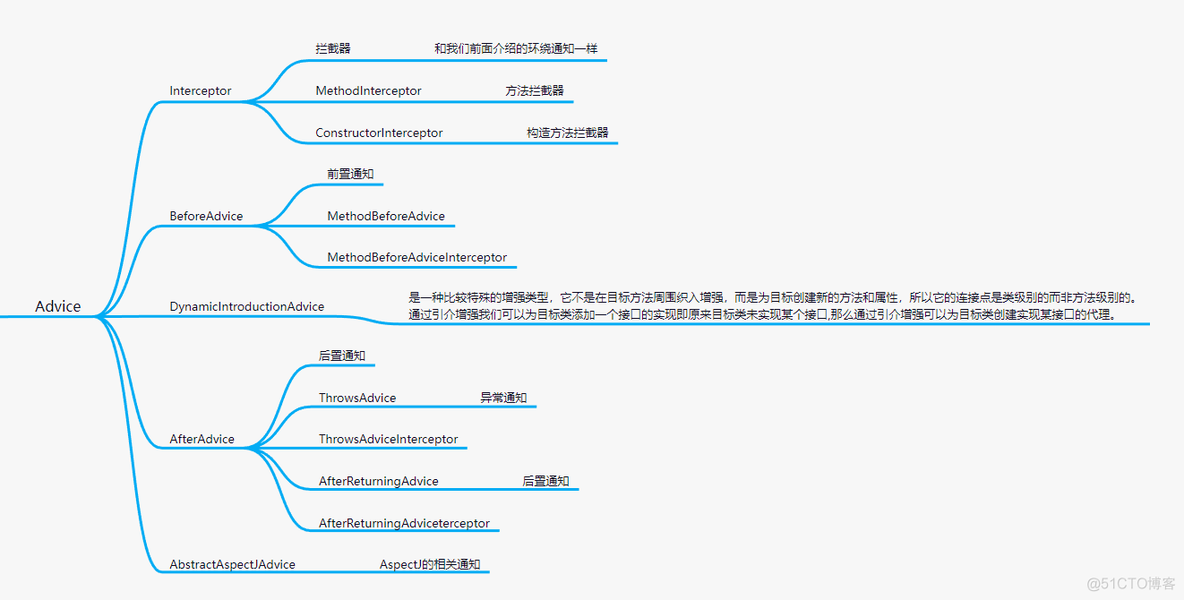 第九篇：Spring源码-AOP分析_spring_10