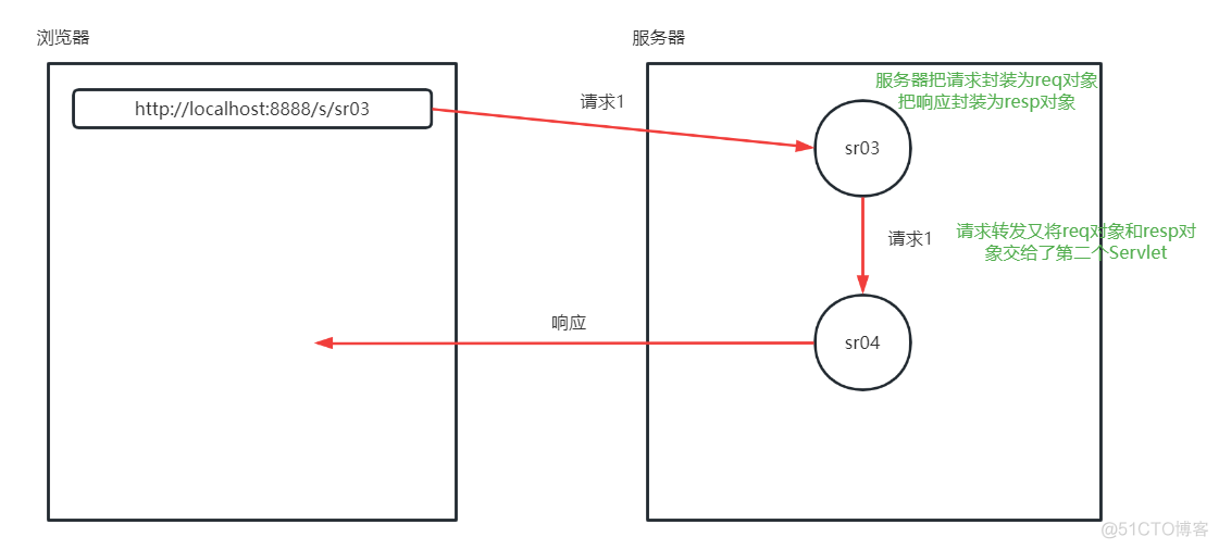 Servlet入门开发_java_98