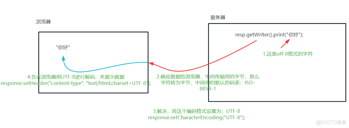 Servlet入门开发_java_103