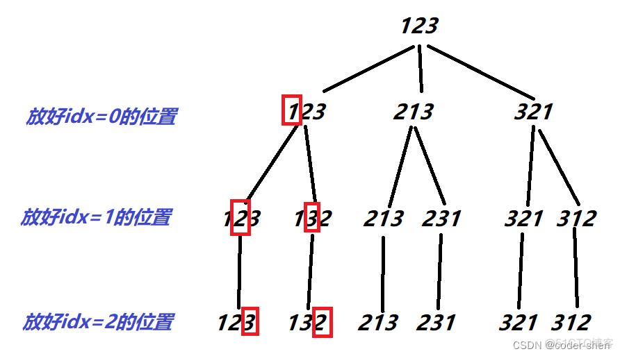 【回溯】排列树和子集树_leetcode_02