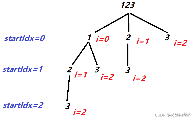 【回溯】排列树和子集树_算法_06
