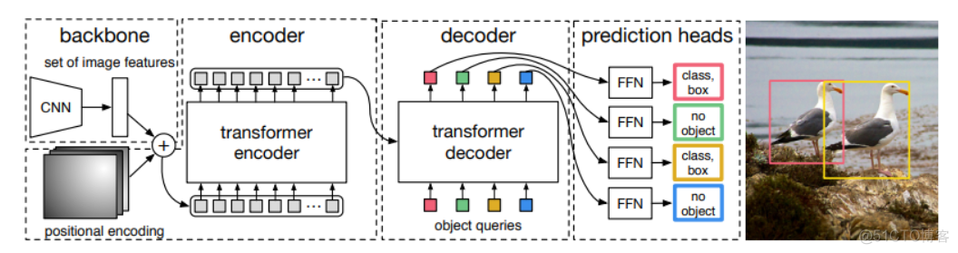 DETR源码学习（一）之网络模型构建_2d
