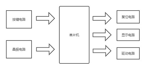 单片机课程设计——PWM电机调速_流程图_02