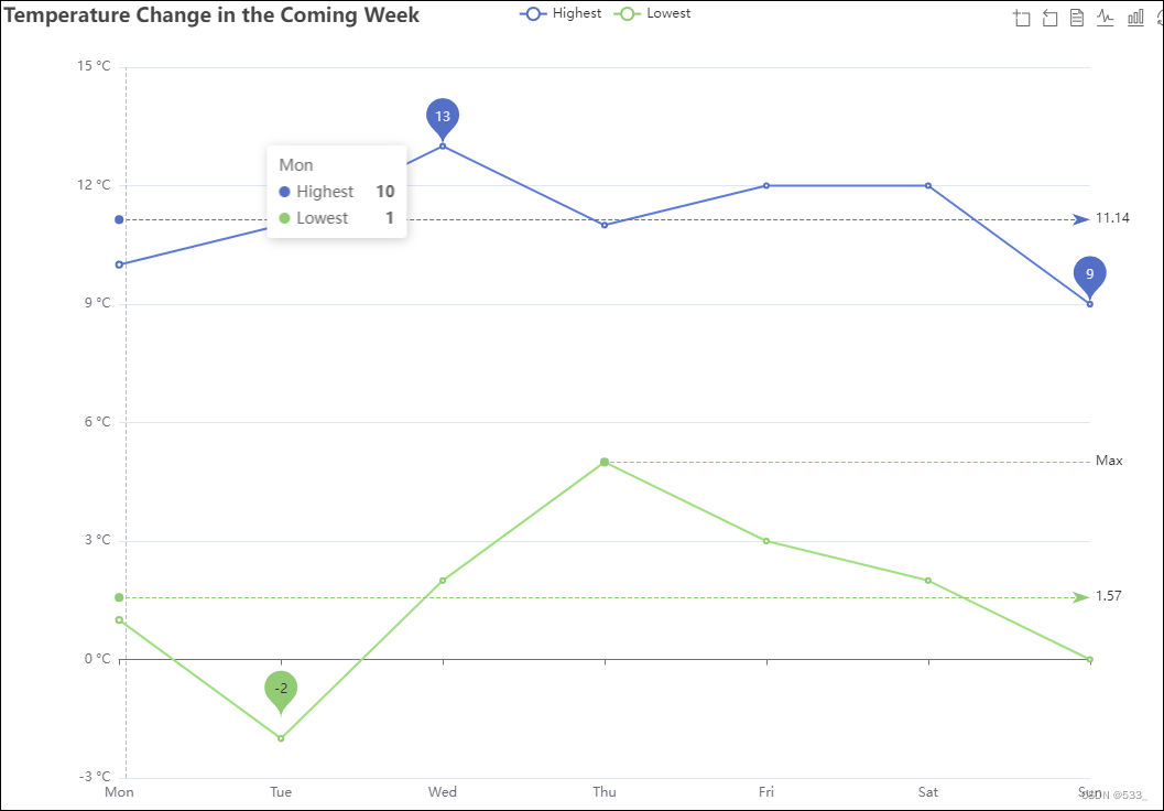 [echarts] markLine 平均值，markPoint 最大值，最小值_前端