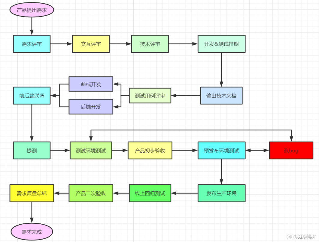 软件开发的一般流程_软件开发流程图