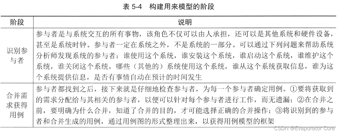 信息系统项目管理师第四版知识摘编：第5章 信息系统工程_软件工程_04