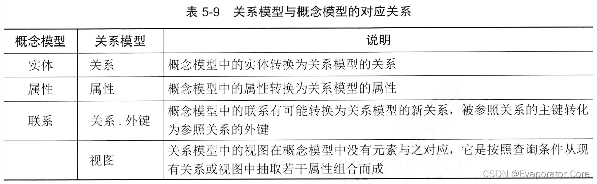 信息系统项目管理师第四版知识摘编：第5章 信息系统工程_Powered by 金山文档_13