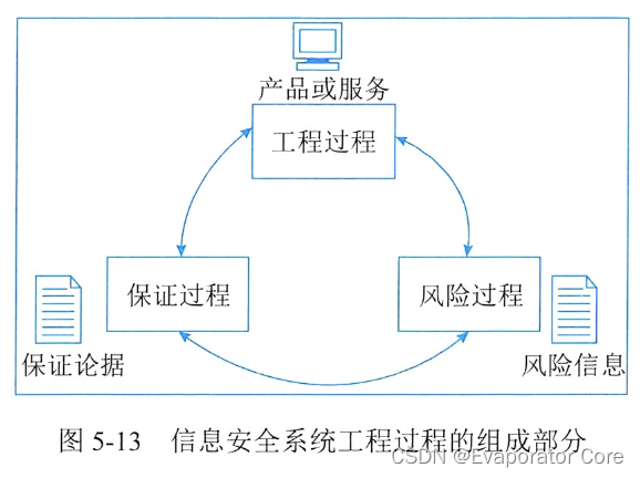 信息系统项目管理师第四版知识摘编：第5章 信息系统工程_Powered by 金山文档_32