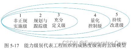 信息系统项目管理师第四版知识摘编：第5章 信息系统工程_Powered by 金山文档_38