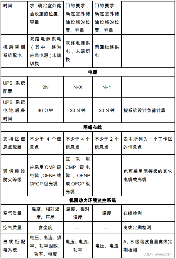 IDC机房设计规范_设计规范_04