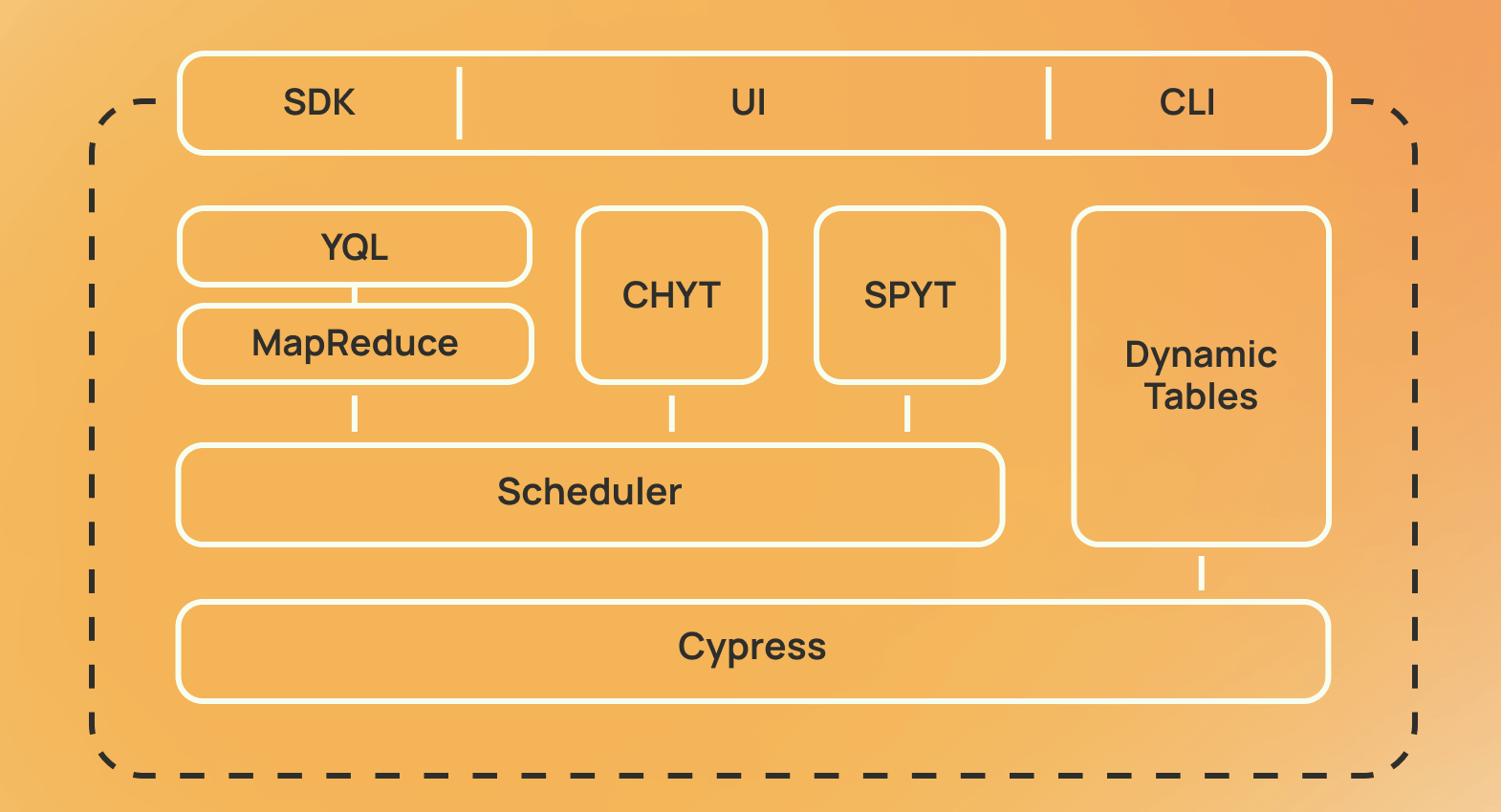 ytsaurus yandex 开源的大数据平台_apache