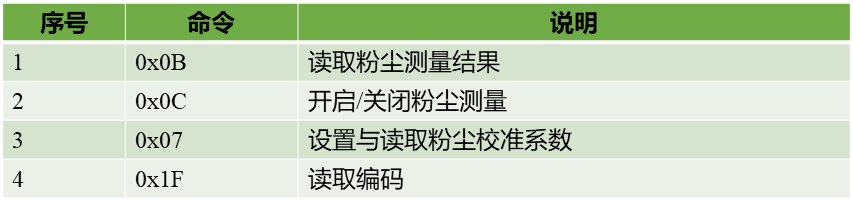 外设驱动库开发笔记52：PM3003S激光粉尘仪驱动_激光粉尘传感器_02