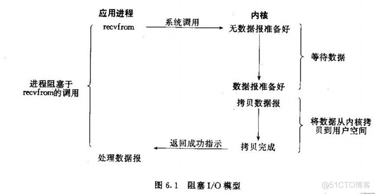 socket阻塞与非阻塞,同步与异步,IO模型,select与poll和epoll总结_套接字