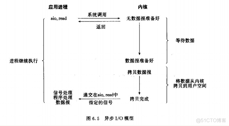 socket阻塞与非阻塞,同步与异步,IO模型,select与poll和epoll总结_数据_06