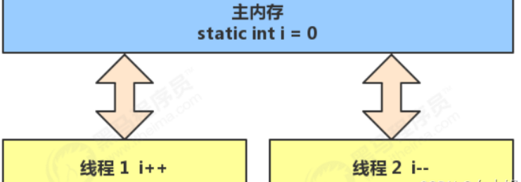 2.管程_临界区_03