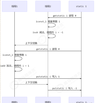 2.管程_临界区_05