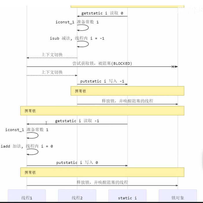 2.管程_静态变量_08