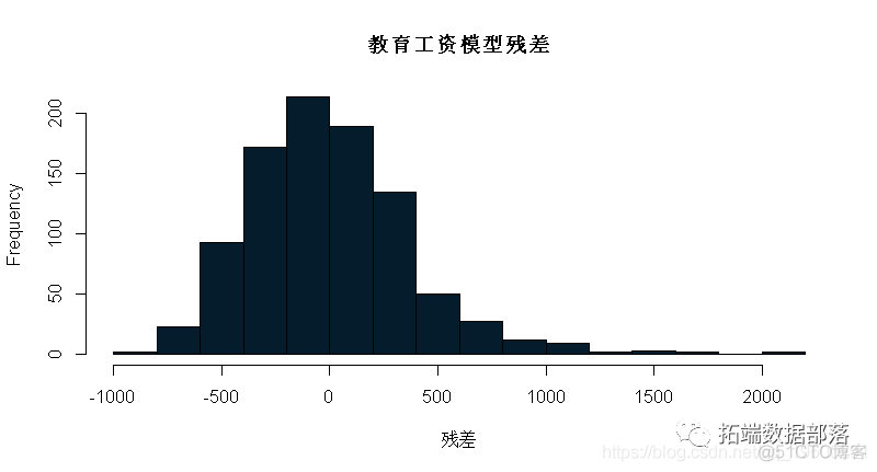 贝叶斯线性回归和多元线性回归构建工资预测模型|附代码数据_线性模型_19