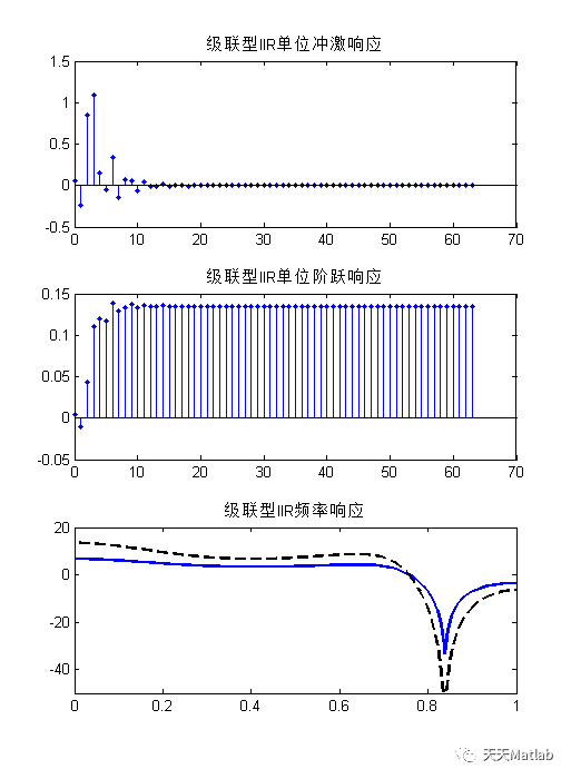 【滤波器】基于Matlab实现直接型、级联型、并联型IIR滤波器_MATLAB