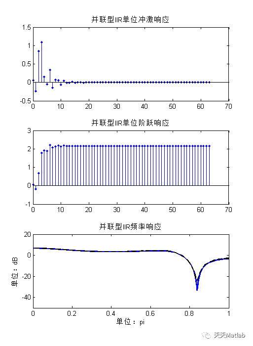 【滤波器】基于Matlab实现直接型、级联型、并联型IIR滤波器_MATLAB_02