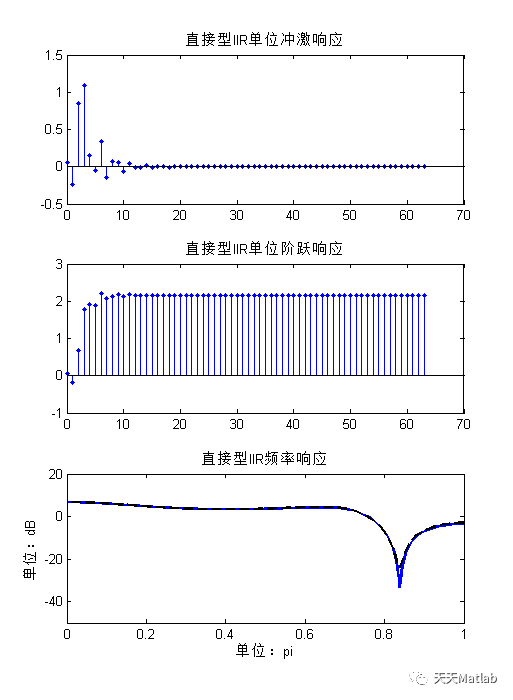 【滤波器】基于Matlab实现直接型、级联型、并联型IIR滤波器_信号处理_03