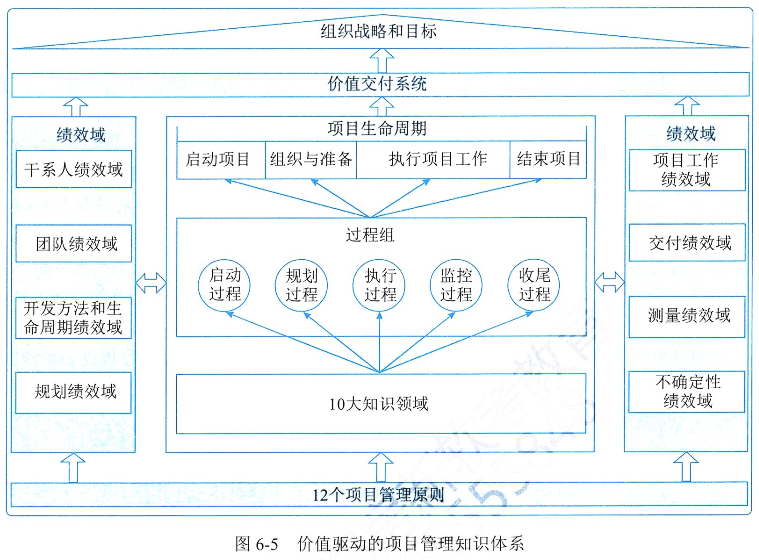 信息系统项目管理师第四版知识摘编：第6章 项目管理概论_项目管理_11