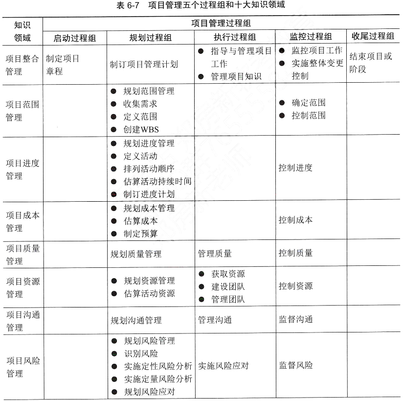 信息系统项目管理师第四版知识摘编：第6章 项目管理概论_项目经理_22