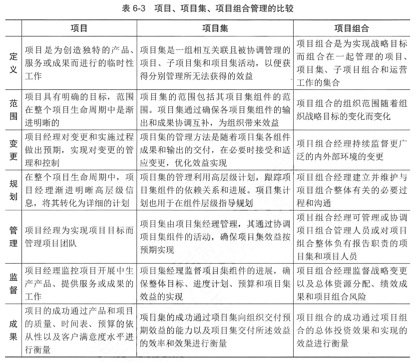 信息系统项目管理师第四版知识摘编：第6章 项目管理概论_项目经理_06