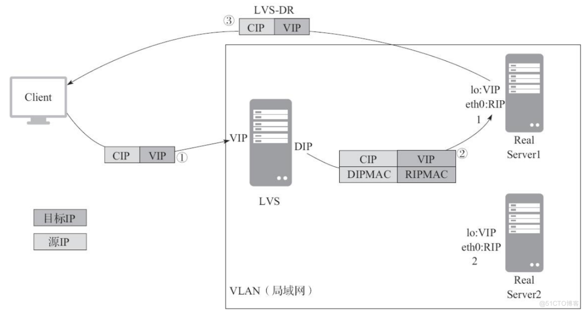 一文剖析:LVS/Nginx/HAProxy原理及应用场景_lvs_04
