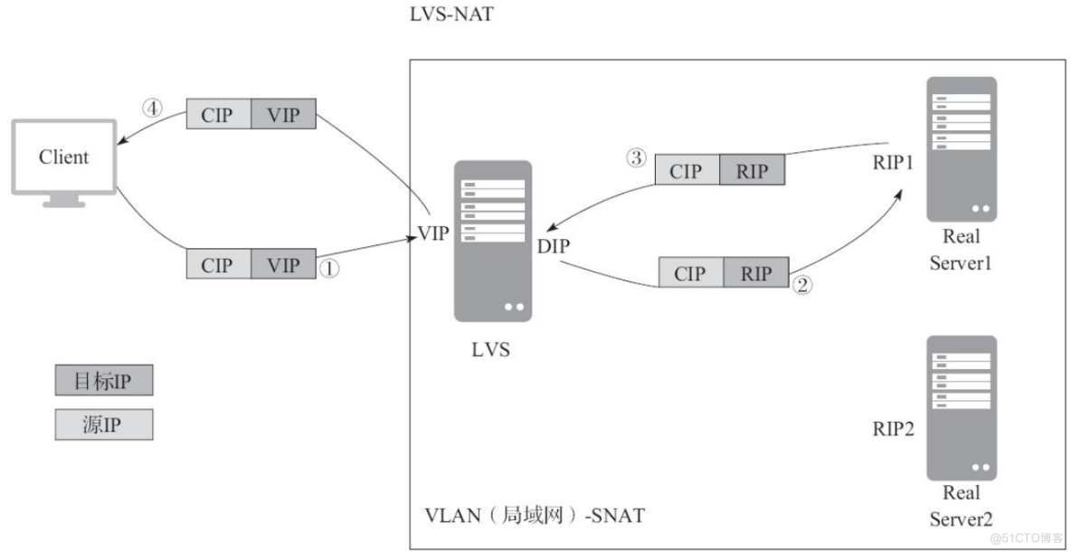 一文剖析:LVS/Nginx/HAProxy原理及应用场景_nginx_06