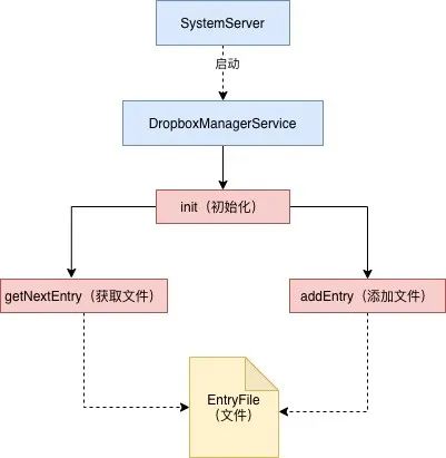 Android系统服务DropBoxManagerService详解与实践应用_DropBox_03