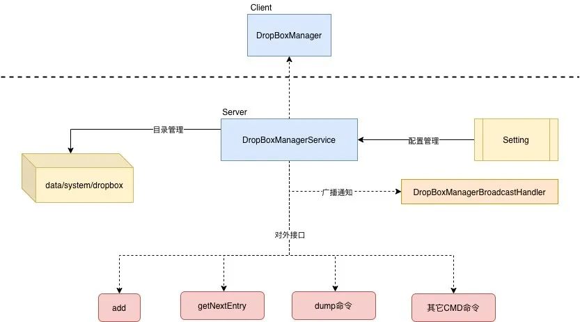 Android系统服务DropBoxManagerService详解与实践应用_文件管理