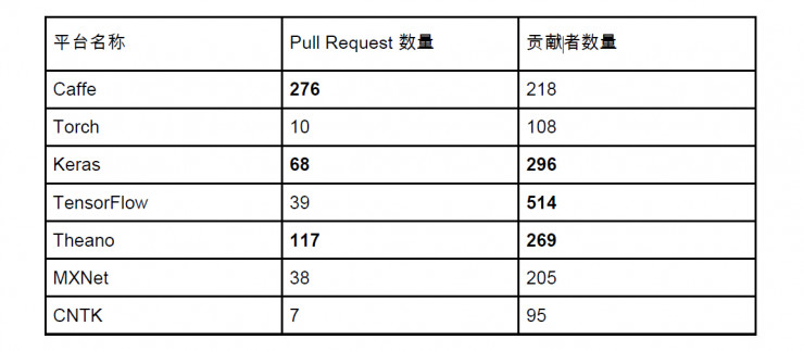 AI 从业者该如何选择深度学习开源框架_AI_04