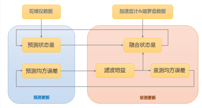 商用无人机的飞行感知技术_加速度计_05