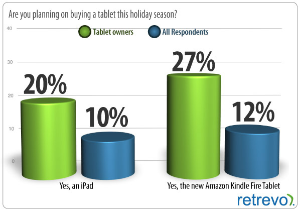 这个假日季，Kindle Fire比iPad更受欢迎_产品