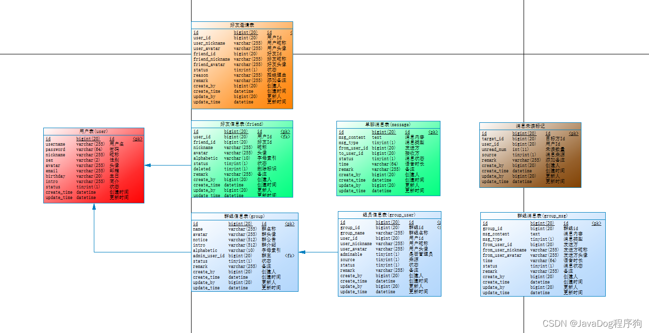 【实战】SpringBoot+uniapp+uview打造H5+小程序+APP入门学习的聊天小项目_java_09