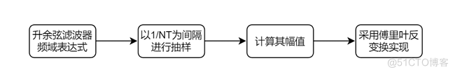 数字基带传输系统设计_匹配滤波_06