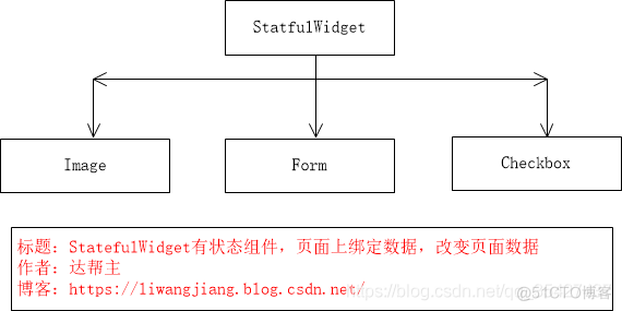 Flutter StatelessWidget无状态组件，StatefulWidget有状态组件，页面上绑定数据，改变页面数据_1024程序员节_04