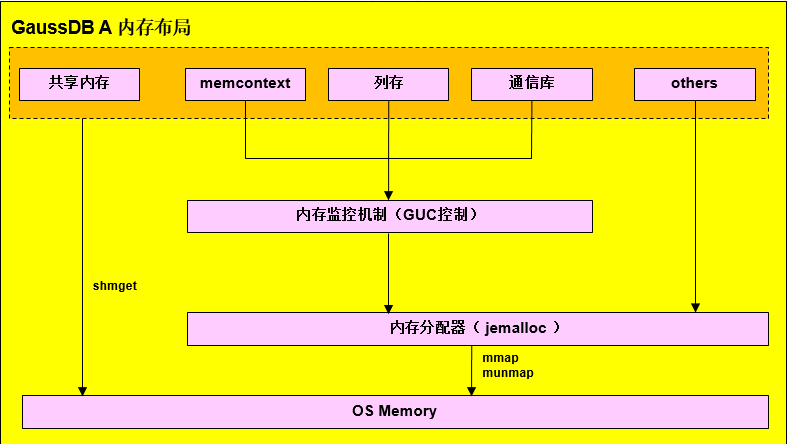 内核不中断前提下，Gaussdb（DWS）内存报错排查方法_数据库