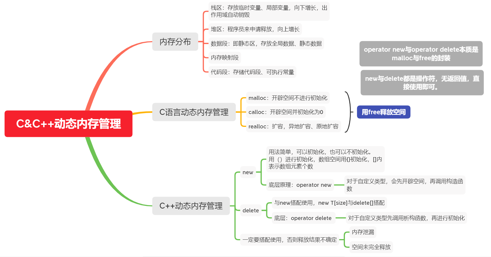 【C++】C&C++内存管理_自定义类型