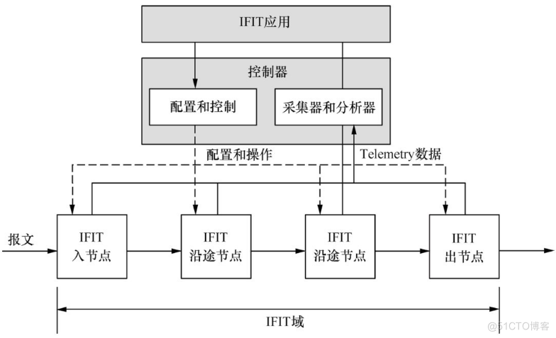 IFIT 的架构与功能_IFIT