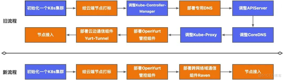 OpenYurt v1.2 新版本深度解读（三）：五步搭建一个OpenYurt集群_开发者