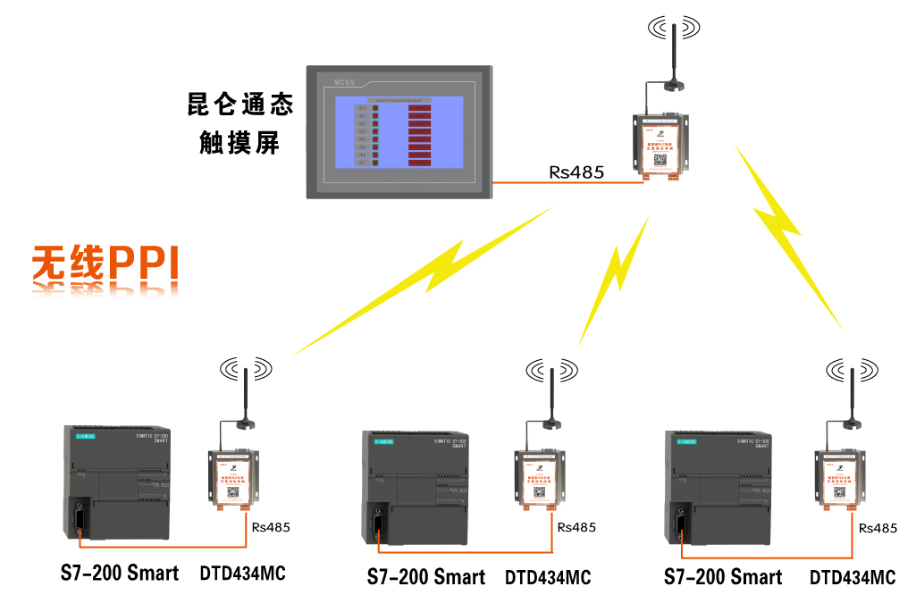 触摸屏与PLC之间如何快速实现无线PPI通信？_西门子PLC