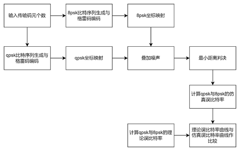 MPSK通信系统的设计与性能研究-QPSK_比特率_50