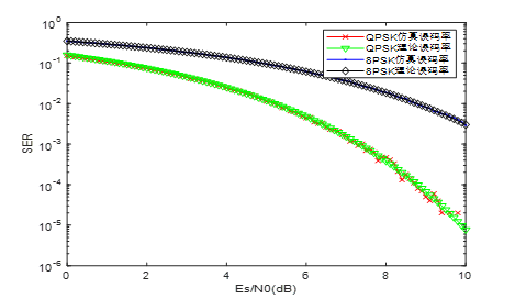 MPSK通信系统的设计与性能研究-QPSK_比特率_64